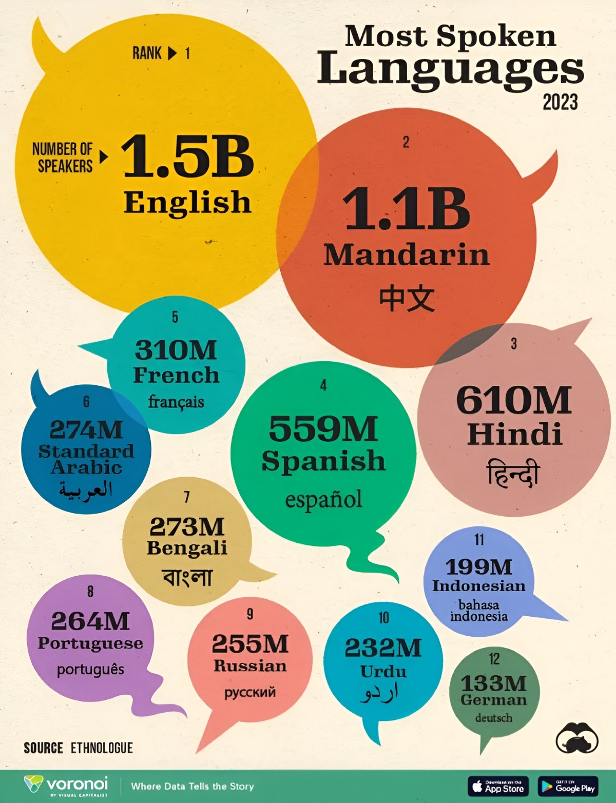 زبان های پرجمعیت جهان 1